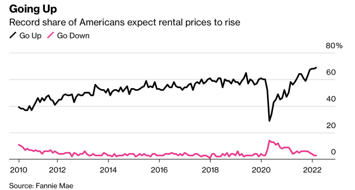 Second graph of rent increase