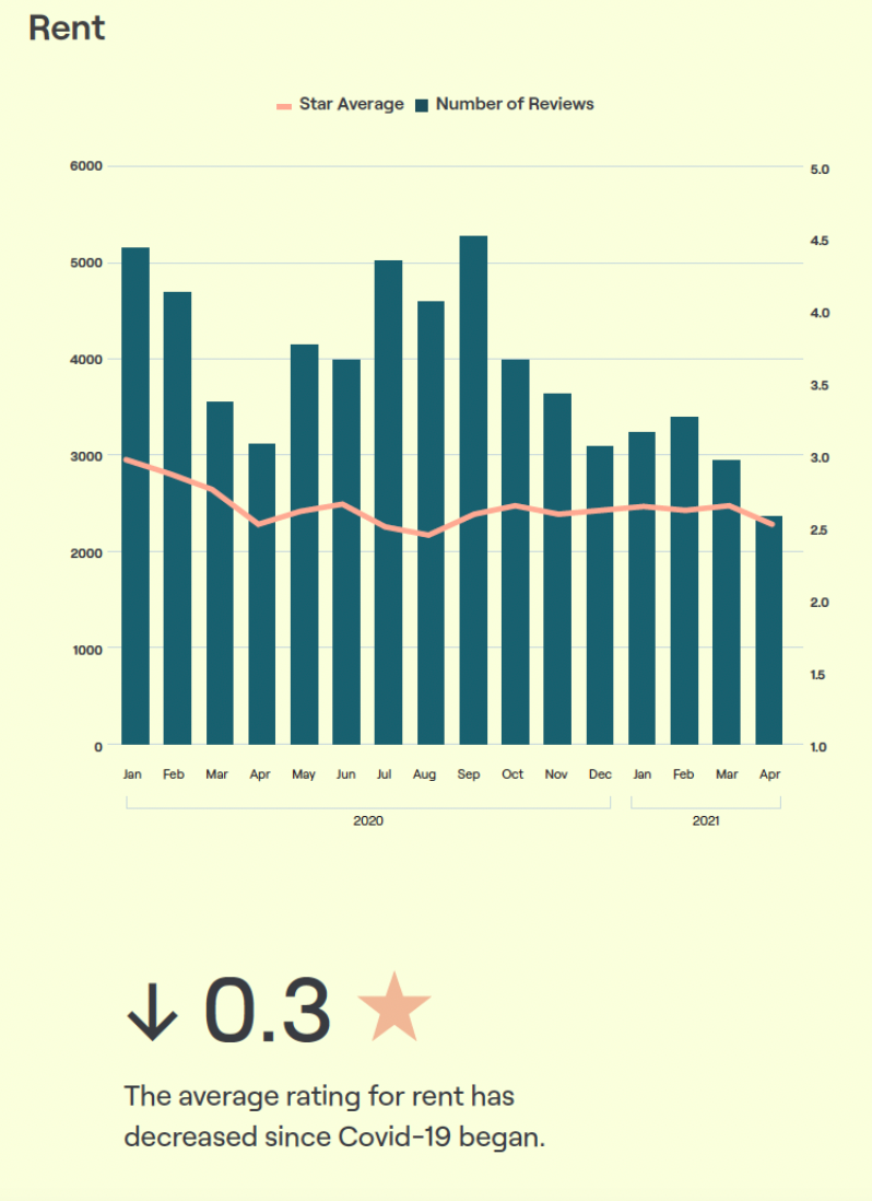 Average rent star rating 2021