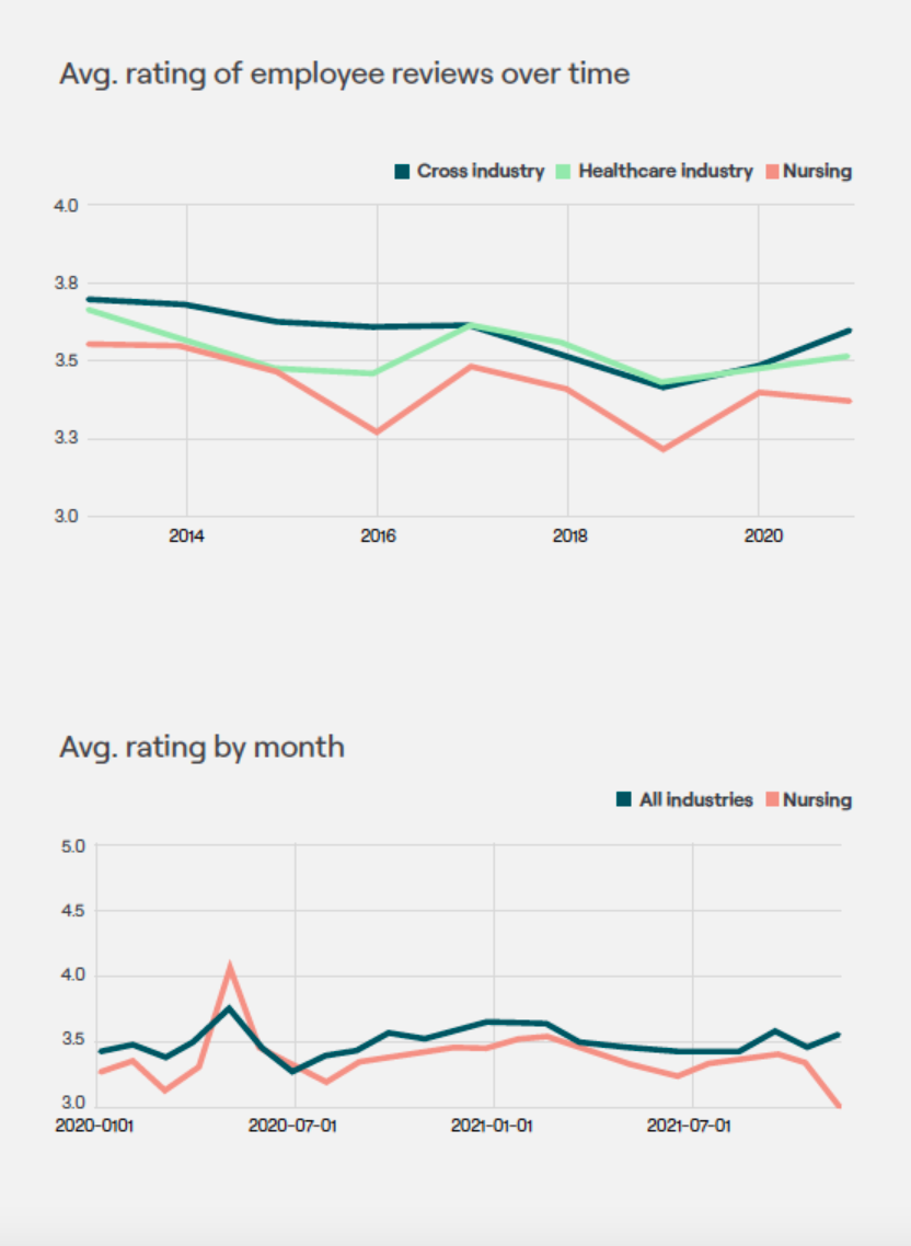 Graph showing nurse sentiment