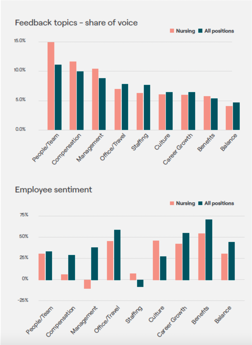 Graph showing healthcare employee feedback topics