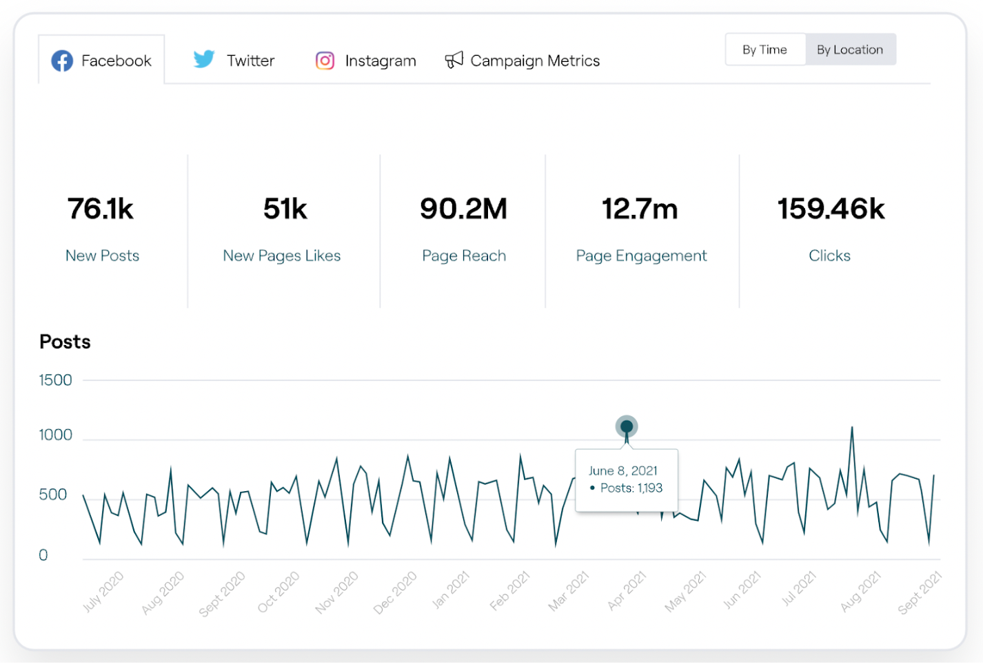 Graph of Facebook engagement