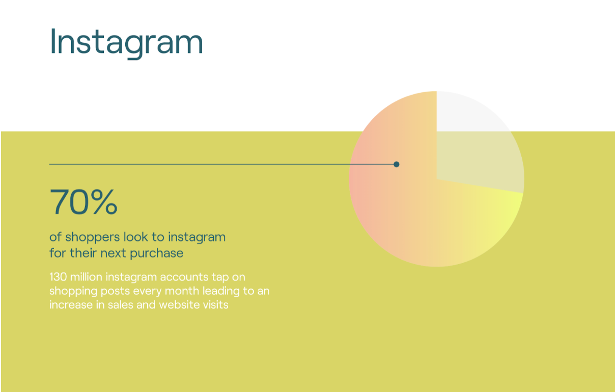 Statistic about Instagram shopping