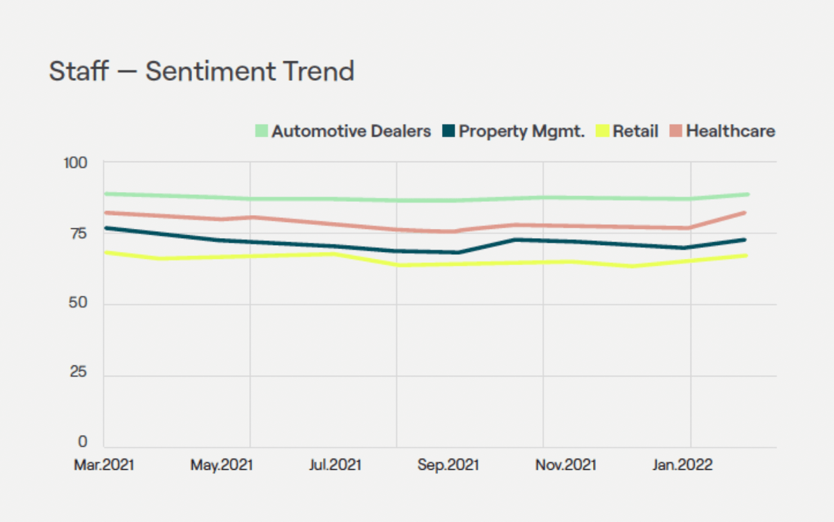 staff sentiment trend feedback economy 2022