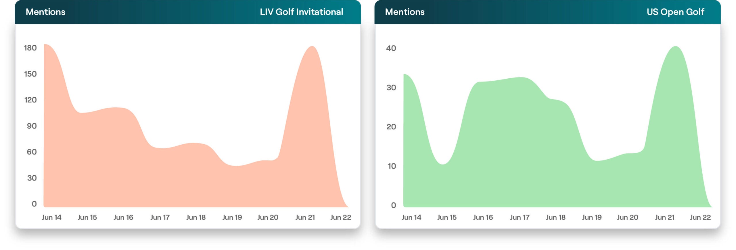 LIV and PGA social mentions side-by-side