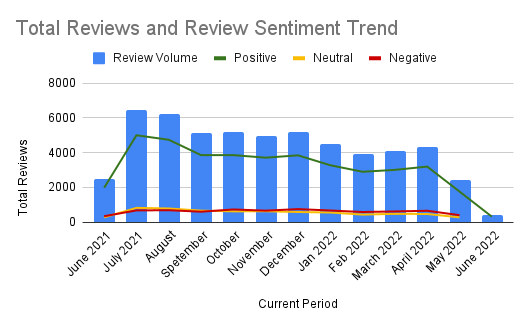 Uk Retail Quick Take: Total Reviews and Review Sentiment Trend (1)