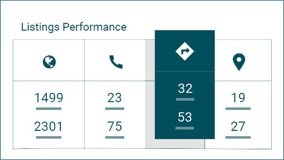 Example of Listings Performance