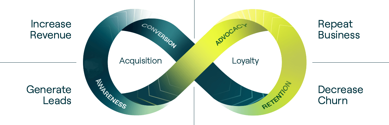 Infinity Loop: Awareness, to Conversion, to Retention, to Advocacy, to Awareness, and so on.