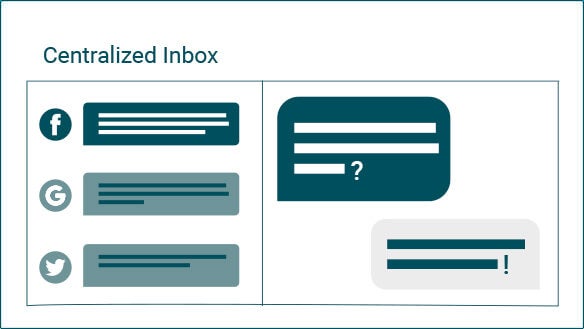 Example of Centralized Inbox