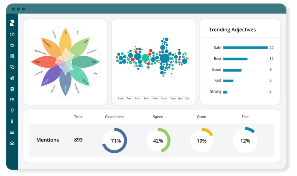 Example of Social Listening dashboard